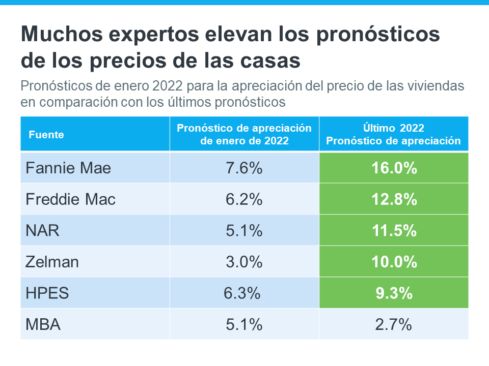 Los expertos aumentan las proyecciones de los precios de las casas para 2022 | Simplifying The Market