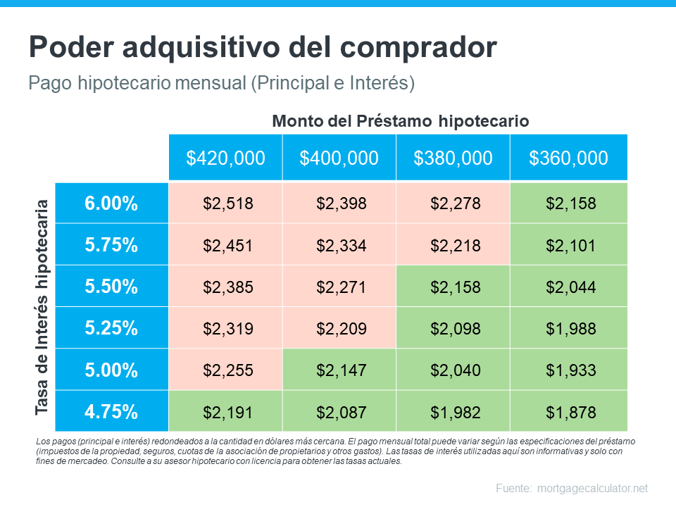3 consejos para comprar una casa hoy | Simplifying The Market