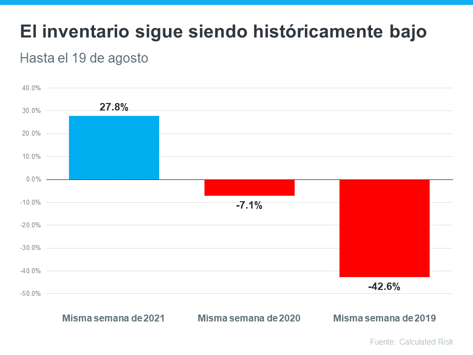Por qué el inventario de las casas de hoy demuestra que el mercado no se dirige a un colapso | Simplifying The Market 