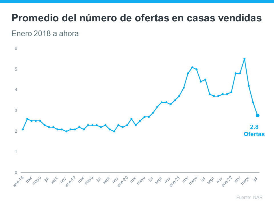 Compradores: Es posible que se enfrente a menos competencia a medida que se reducen las guerras de ofertas | Simplifying The Market
