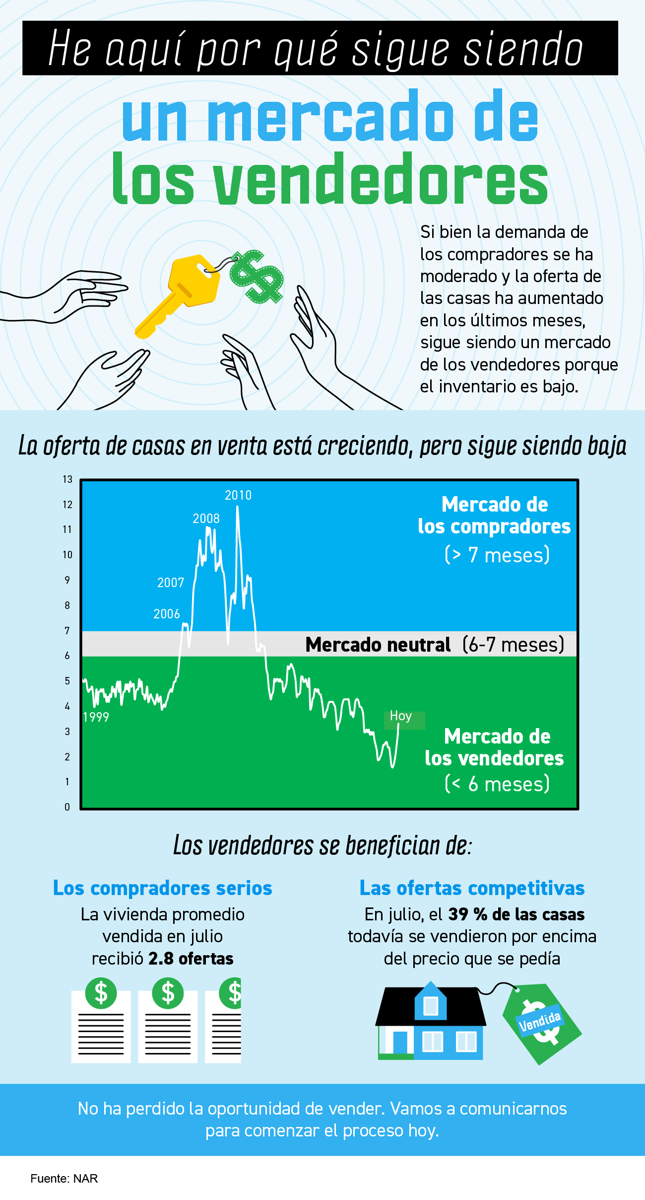 He aquí por qué sigue siendo un mercado de los vendedores [Infografía] | Simplifying The Market