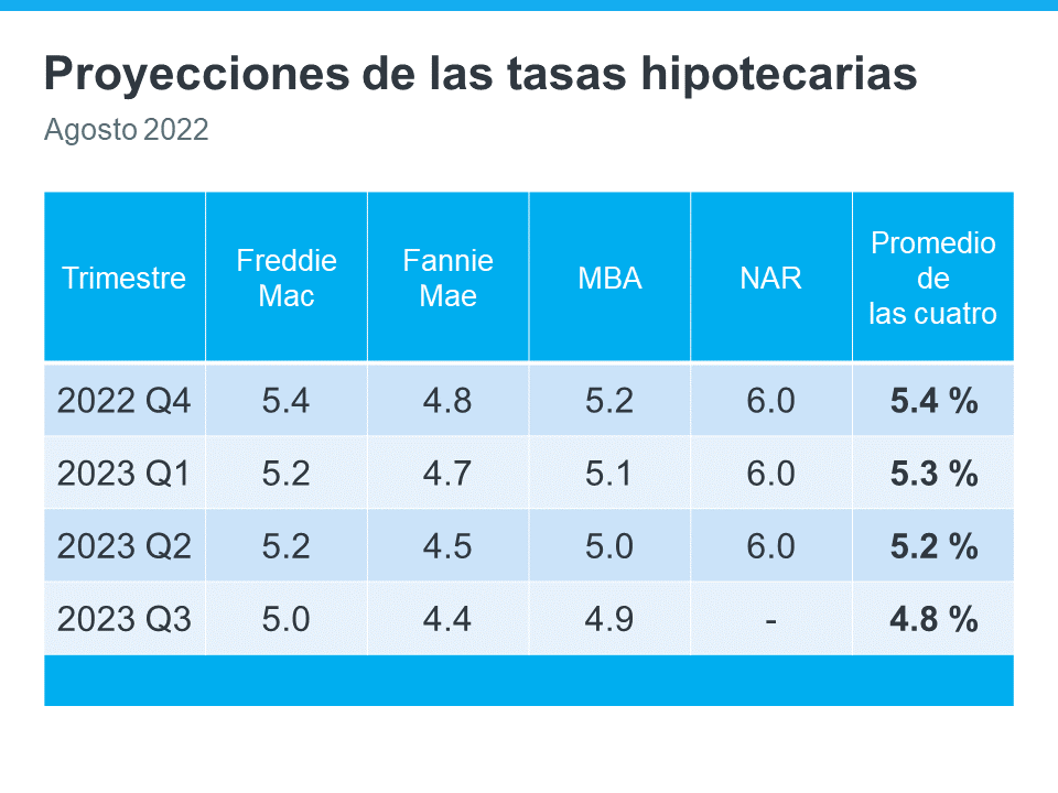 Pronósticos de los expertos sobre las tasas hipotecarias | Simplifying The Market