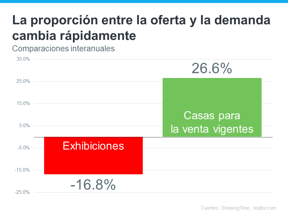¿Se está desacelerando el mercado de los bienes raíces o se trata de una burbuja de la vivienda? | Simplifying The Market