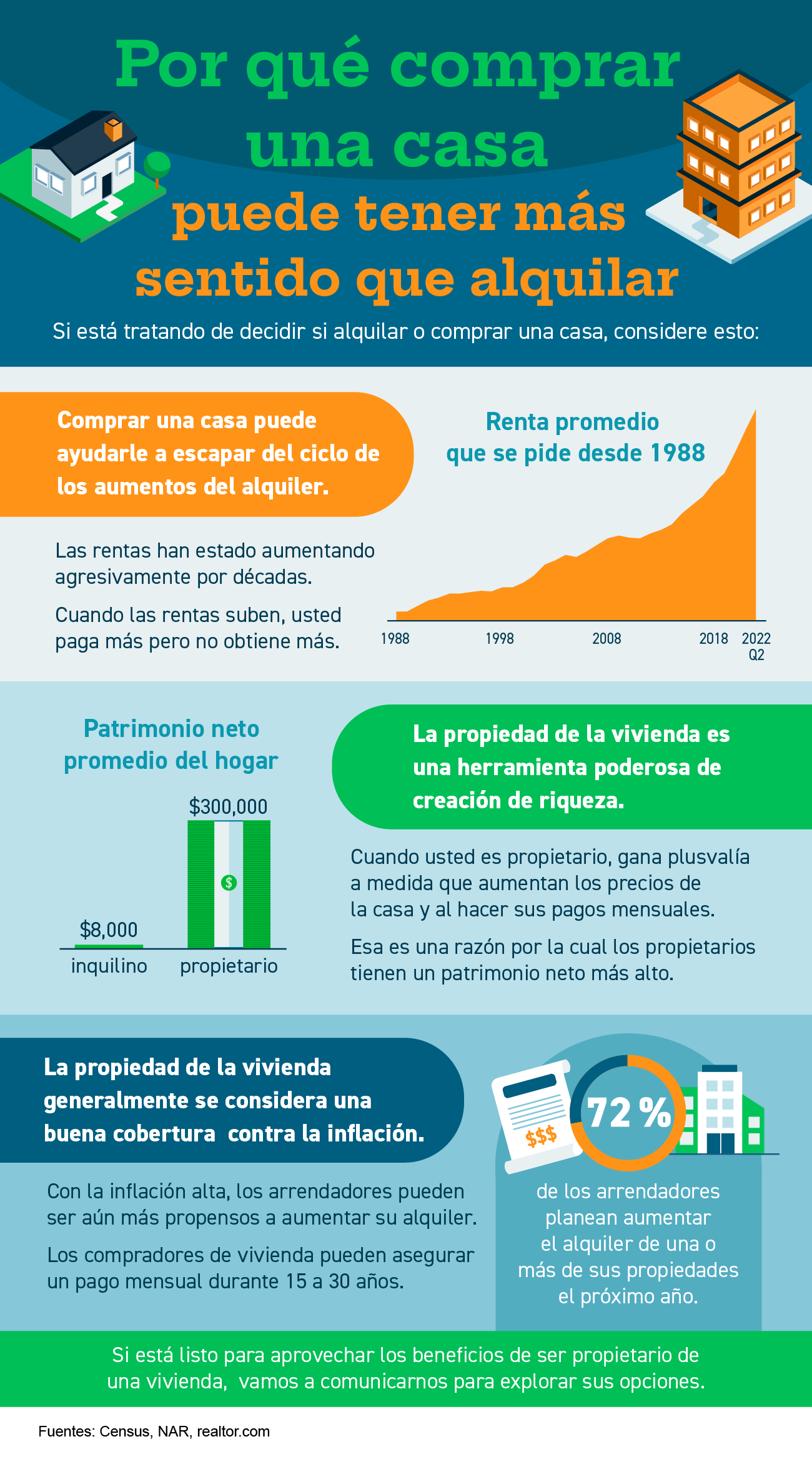 Por qué comprar una casa puede tener más sentido que alquilar [Infografía] | Simplifying The Market