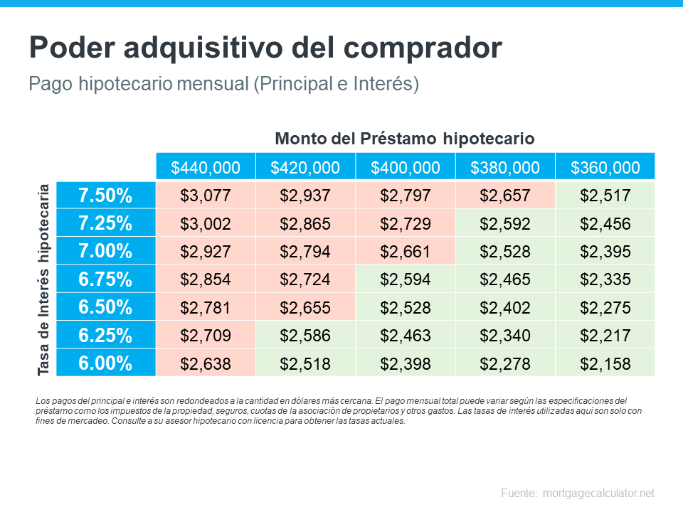 El costo de esperar a que las tasas hipotecarias bajen | Simplifying The Market