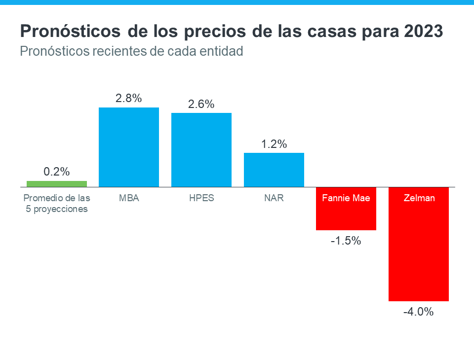 ¿Qué les espera a los precios de las casas? | Simplifying The Market