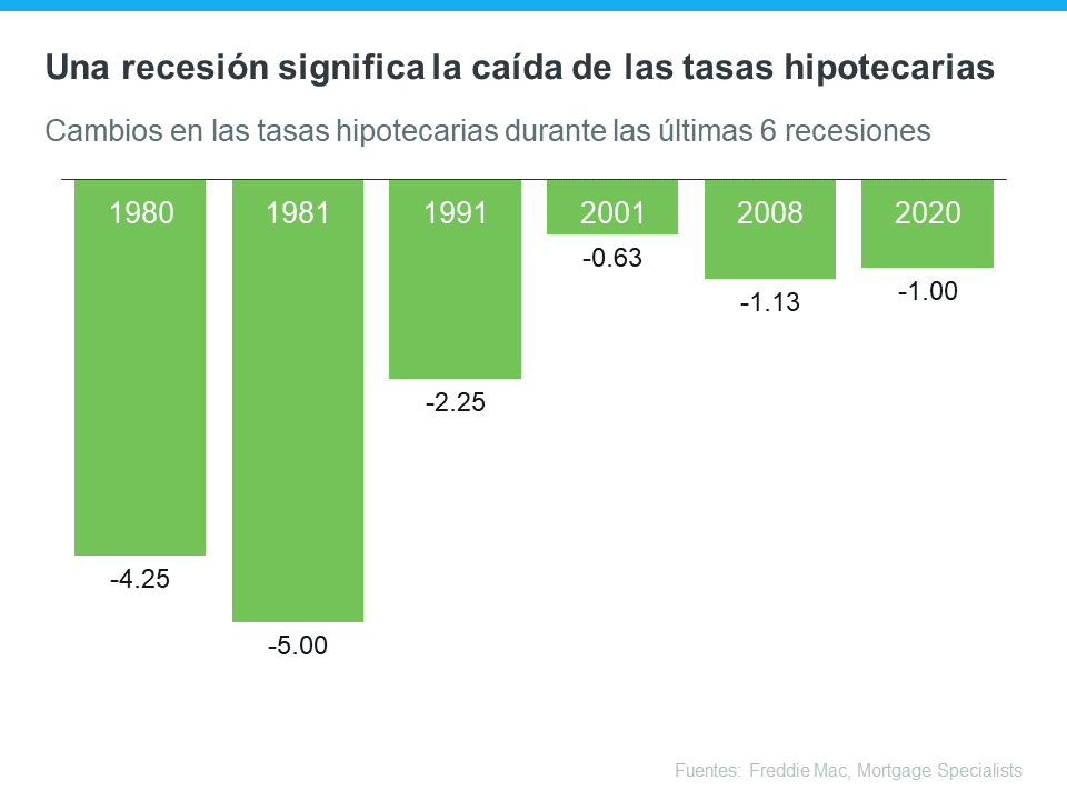 ¿Qué sucede con la vivienda cuando hay una recesión? | Simplifying The Market