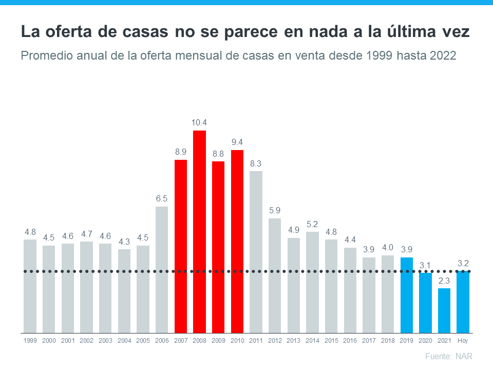 3 gráficas que muestran por qué el mercado actual de la vivienda no es como en el de 2008 | Simplifying The Market