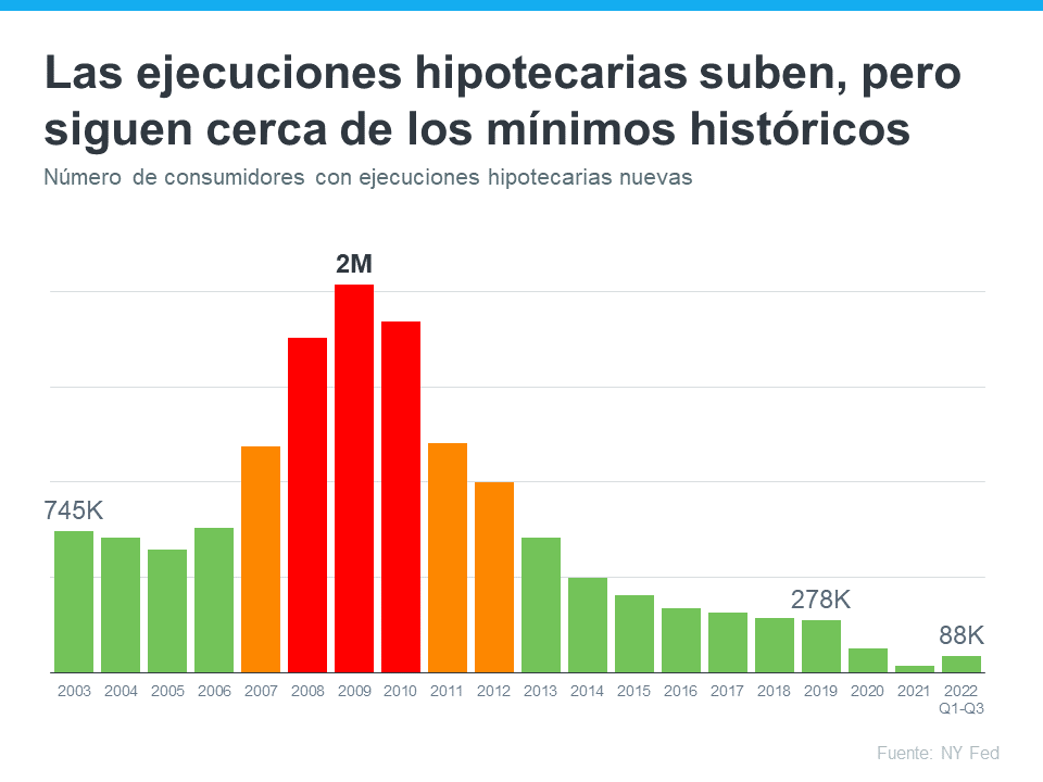 Por qué no habrá una avalancha de ejecuciones hipotecarias llegando al mercado de la vivienda | Simplifying The Market