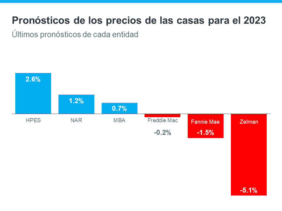 ¿Qué le espera a las tasas hipotecarias y los precios de las casas? | Simplifying The Market