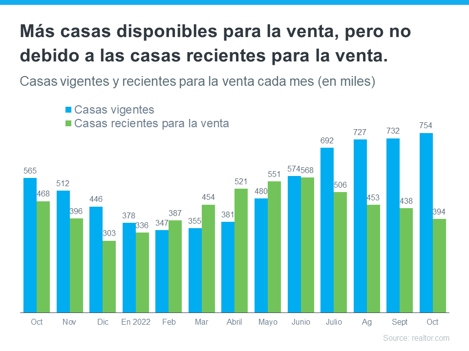 Lo que los compradores necesitan saber sobre el inventario de casas disponible | Simplifying The Market