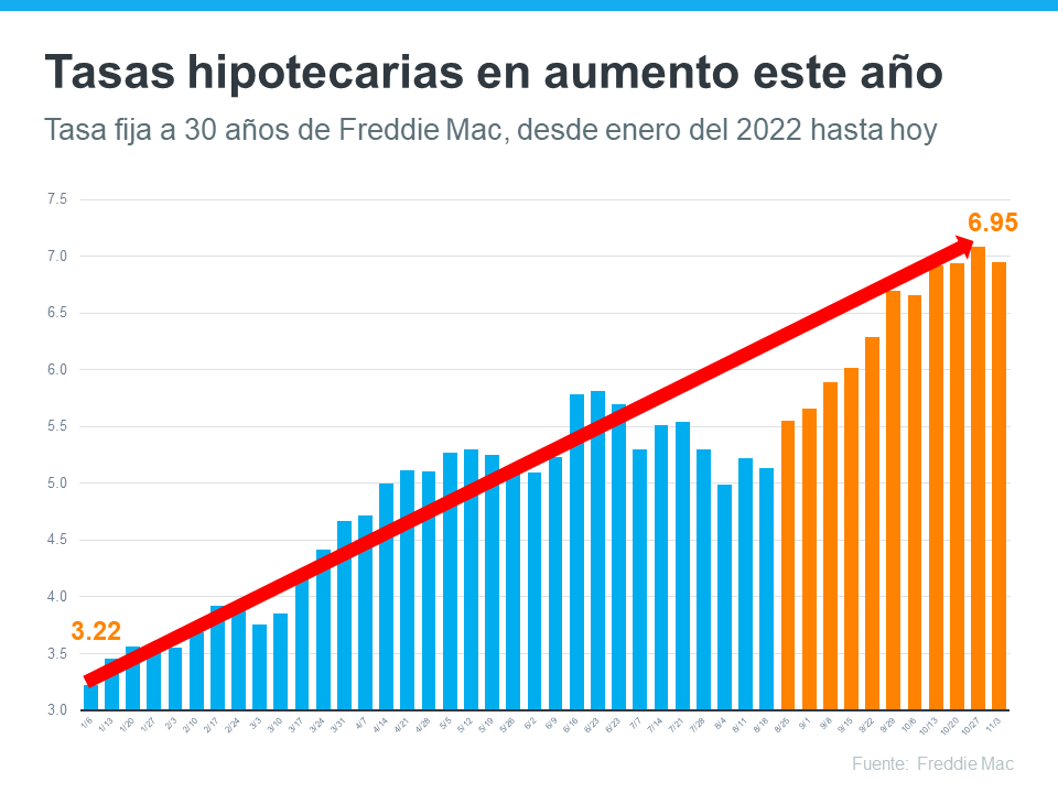 ¿Qué le espera a las tasas hipotecarias y los precios de las casas? | Simplifying The Market