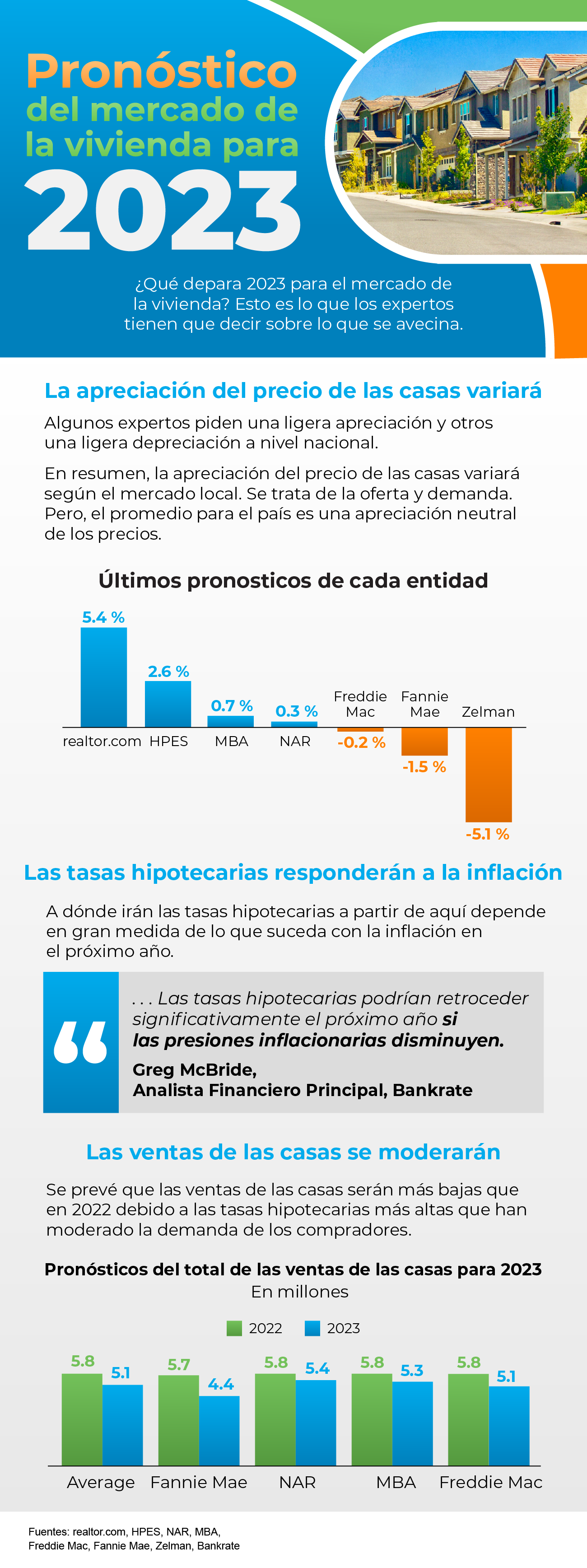 Pronóstico del mercado de la vivienda para el 2023 [infografía] | Simplifying The Market