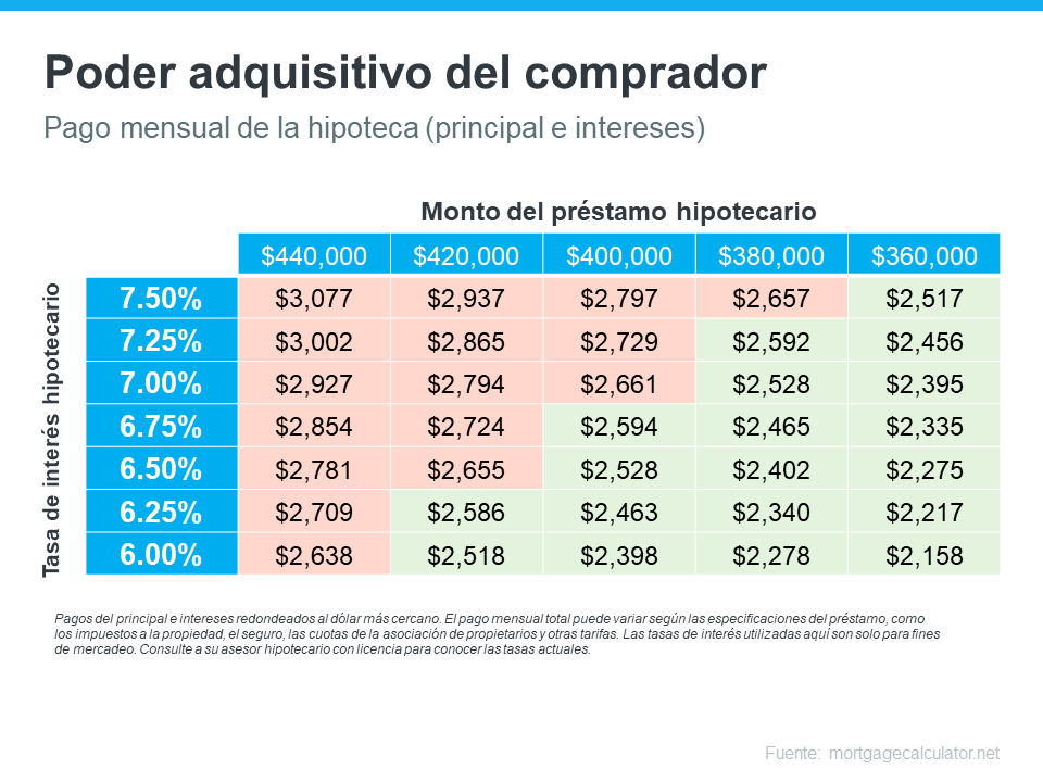 Las tasas hipotecarias están bajando. ¿Qué significa eso para usted? | Simplifying The Market
