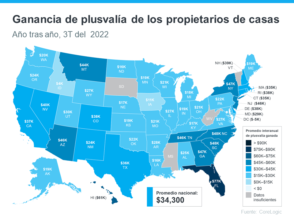 Los propietarios de casas aún tienen ganancias positivas de plusvalía en los últimos 12 meses | Simplifying The Market