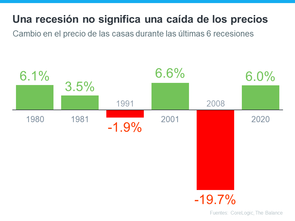Lo que las recesiones pasadas nos dicen sobre el mercado de la vivienda | Simplifying The Market