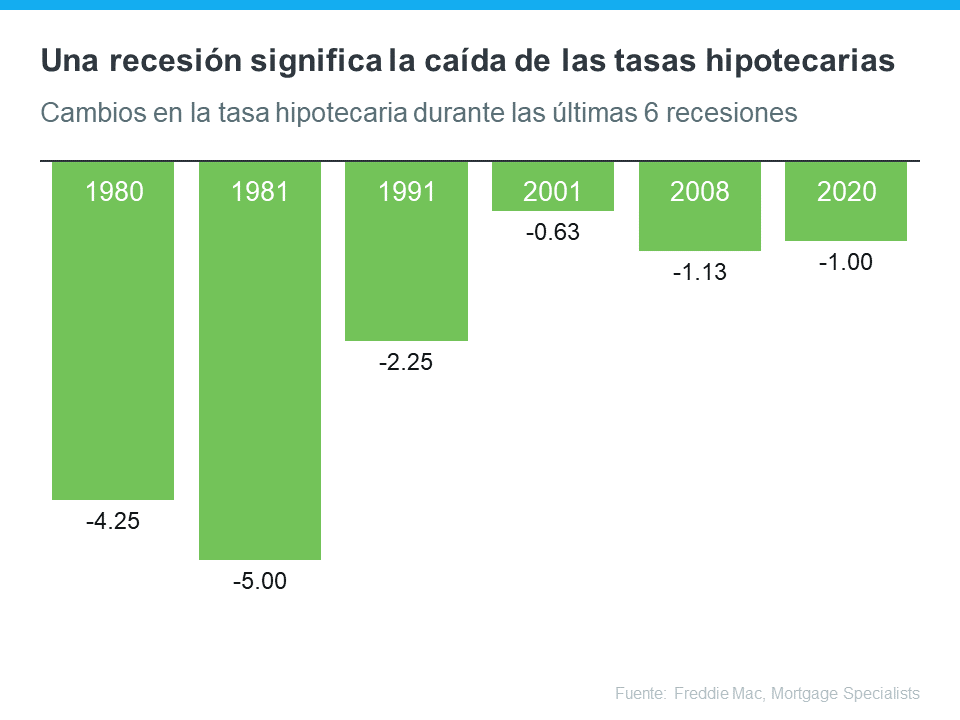 Lo que las recesiones pasadas nos dicen sobre el mercado de la vivienda | Simplifying The Market