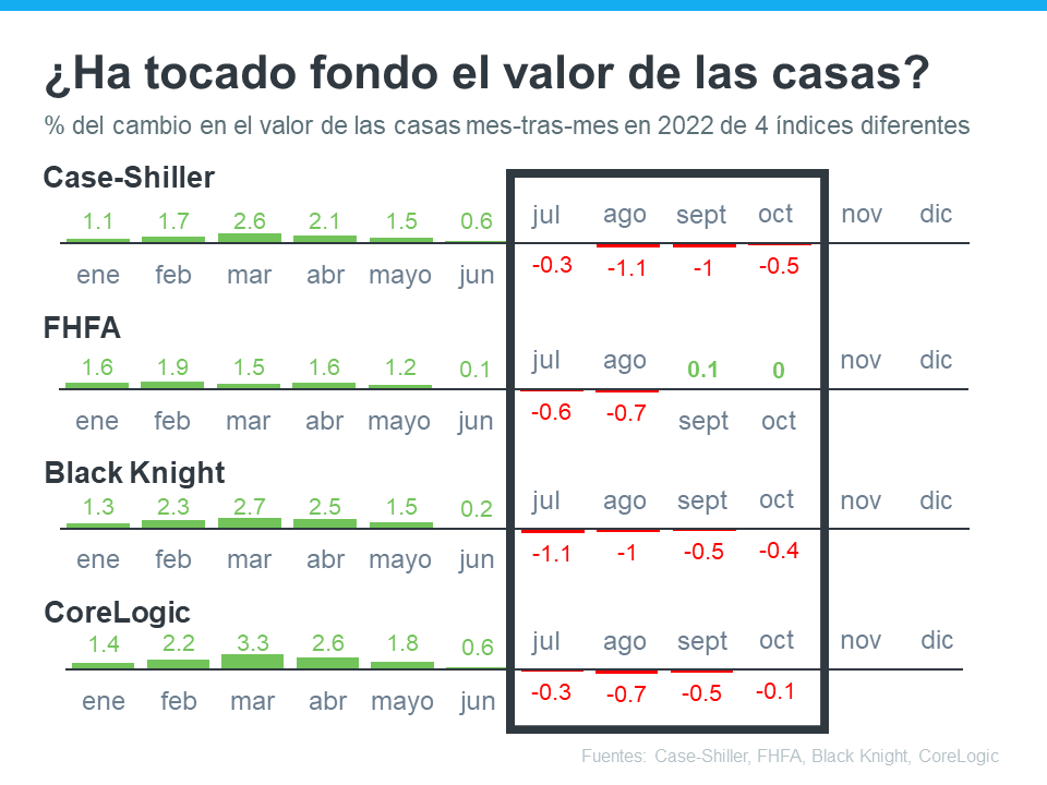 ¿Ha tocado fondo el valor de las casas? | Simplifying The Market