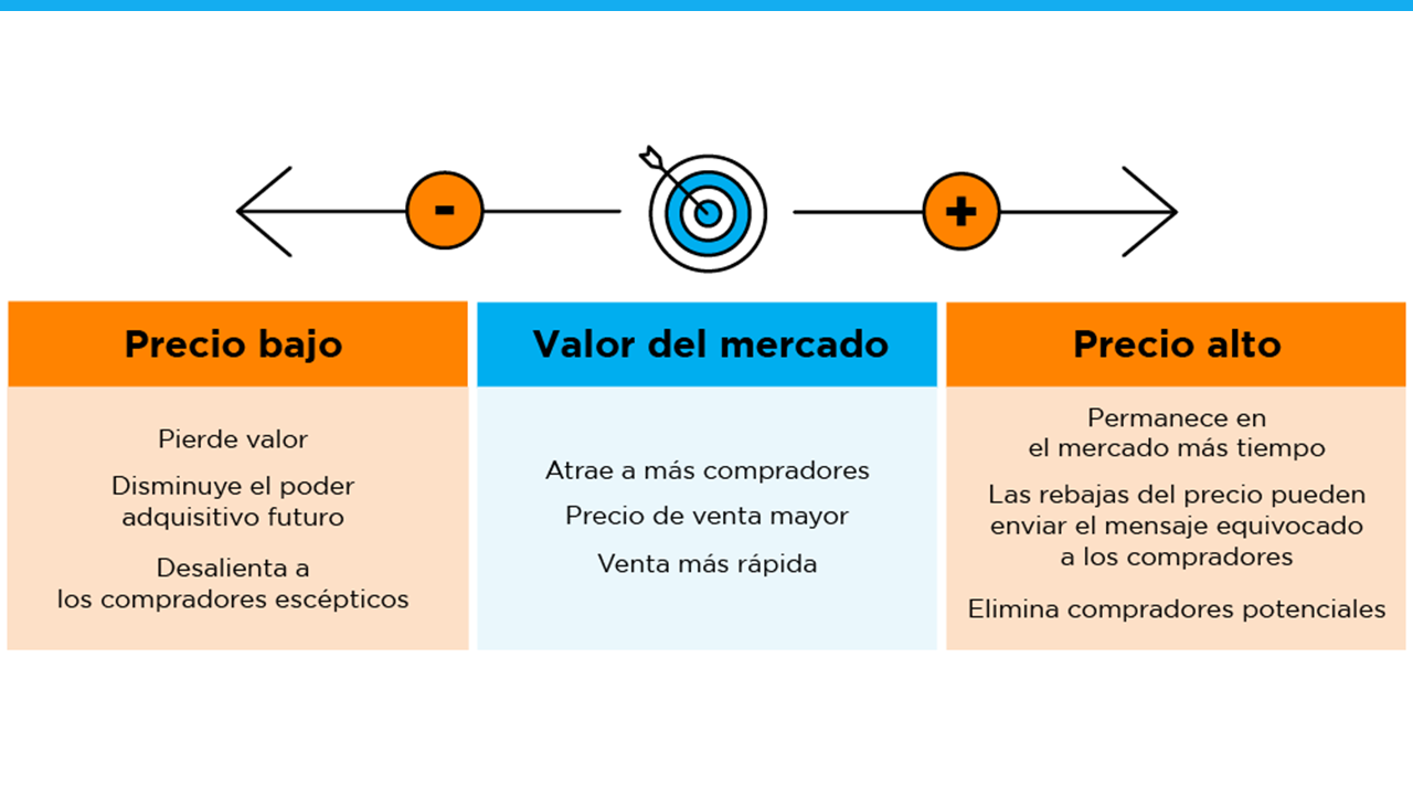 ¿Quiere vender su casa? Póngale el precio correcto. | Simplifying The Market