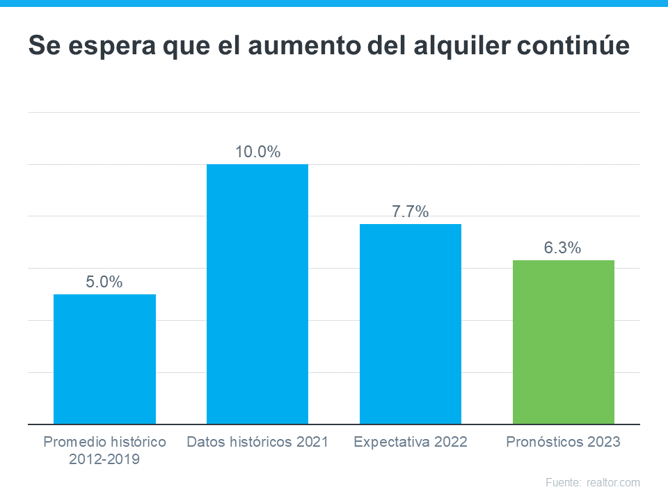 Evite la trampa del alquiler en el 2023 | Simplifying The Market