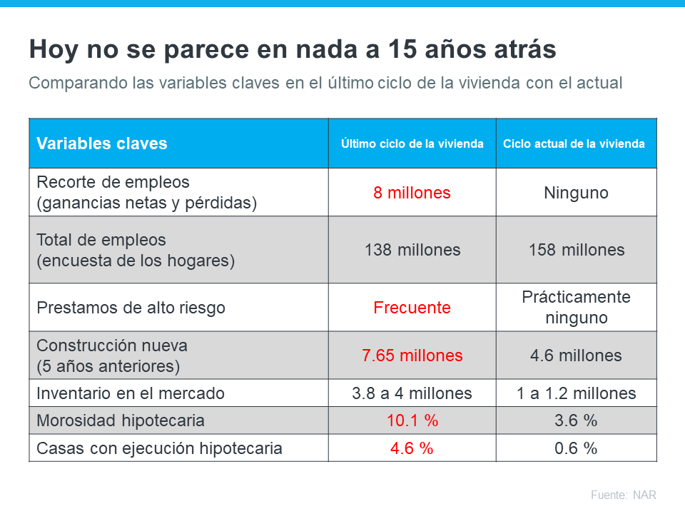 El mercado de la vivienda actual no se parece en nada al de hace 15 años | Simplifying The Market