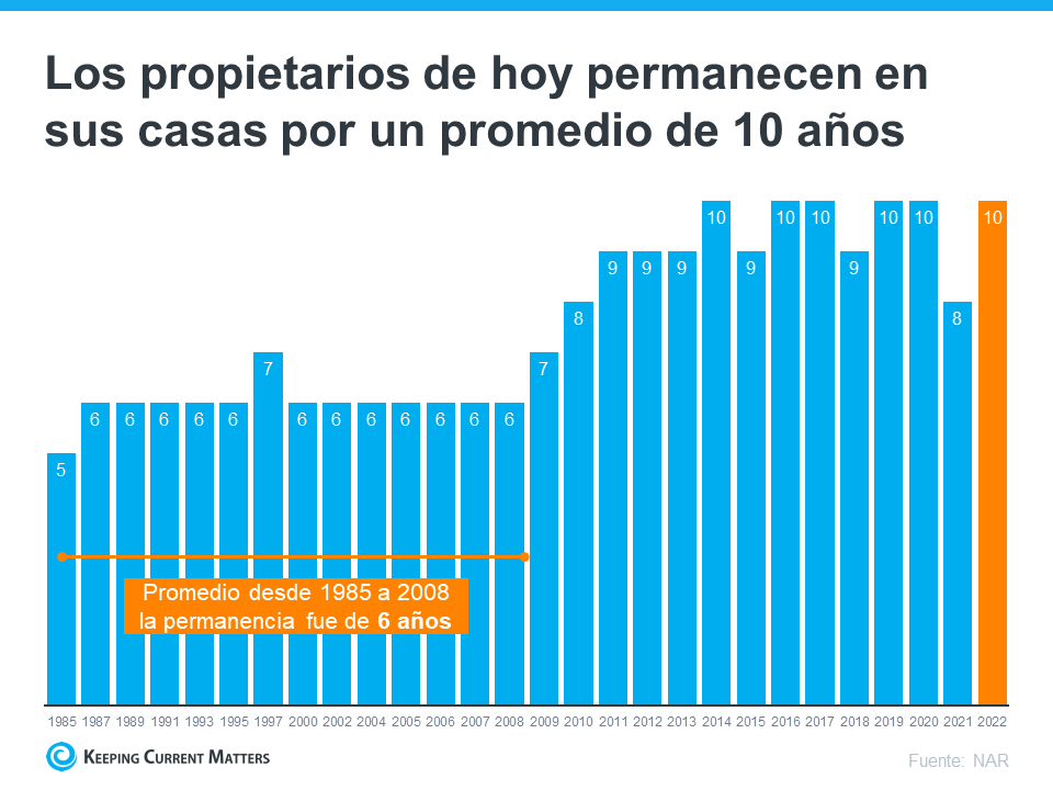 3 mejores prácticas para vender su casa este año | Keeping Current Matters