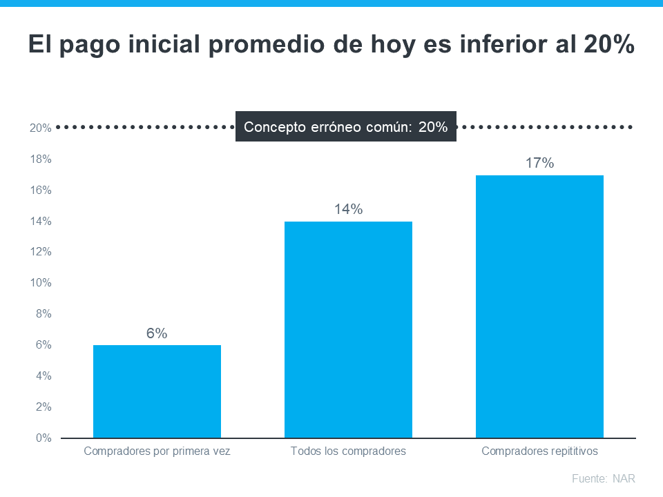 ¿Se pregunta cuánto necesita ahorrar para el pago inicial? | Simplifying The Market