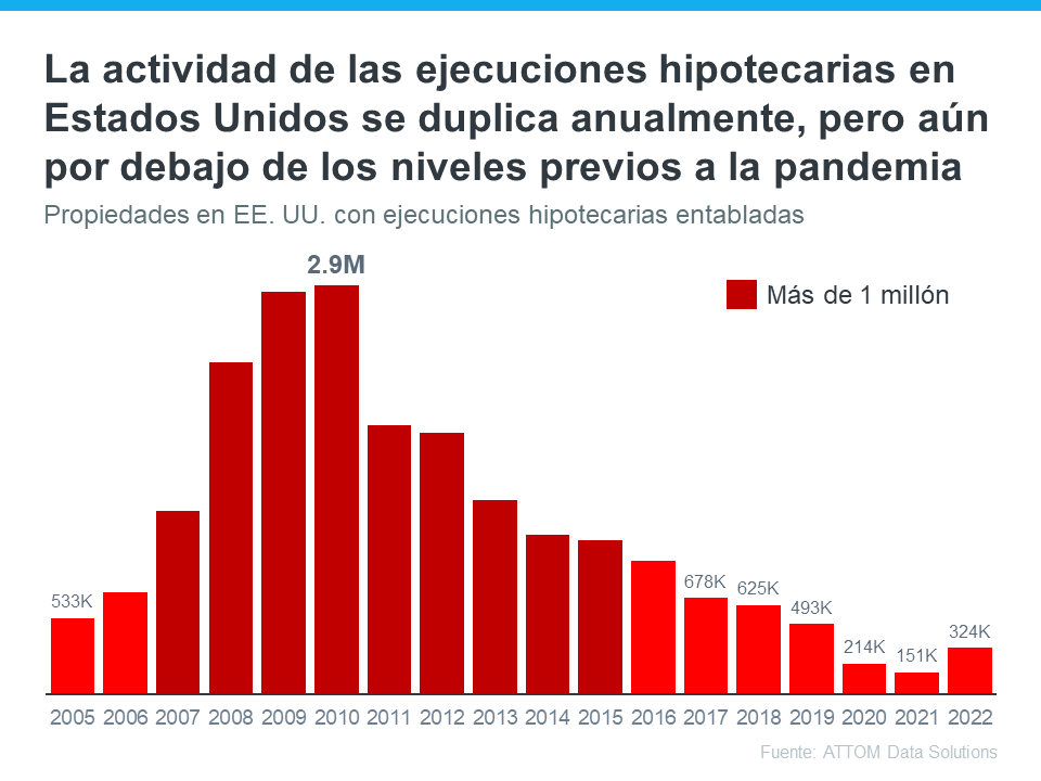 Por qué no debe temer los titulares de hoy sobre las ejecuciones hipotecarias | Simplifying The Market