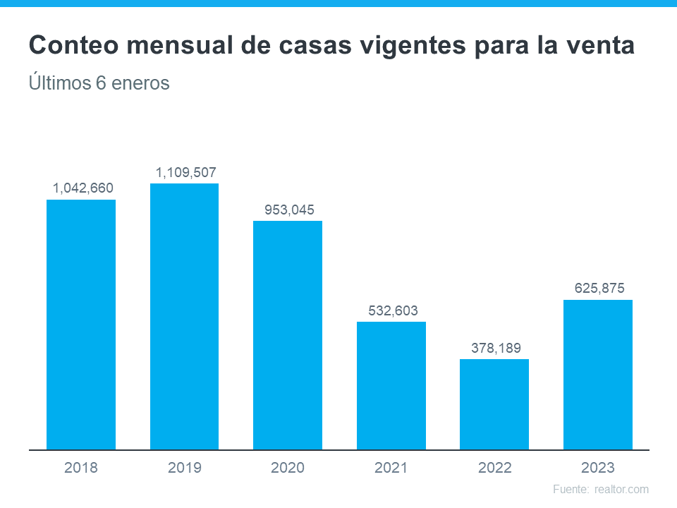 El número de casas para la venta aumento con respecto al año pasado, pero por debajo de los años anteriores a la pandemia | Simplifying The Market