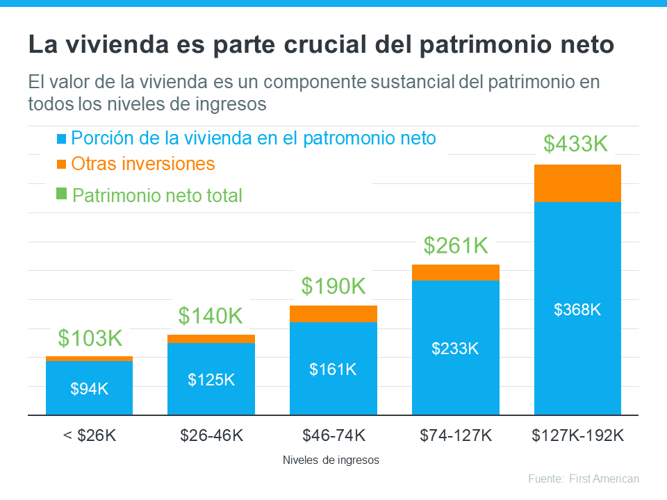 Uno de los principales beneficios de invertir en una casa | Simplifying The Market