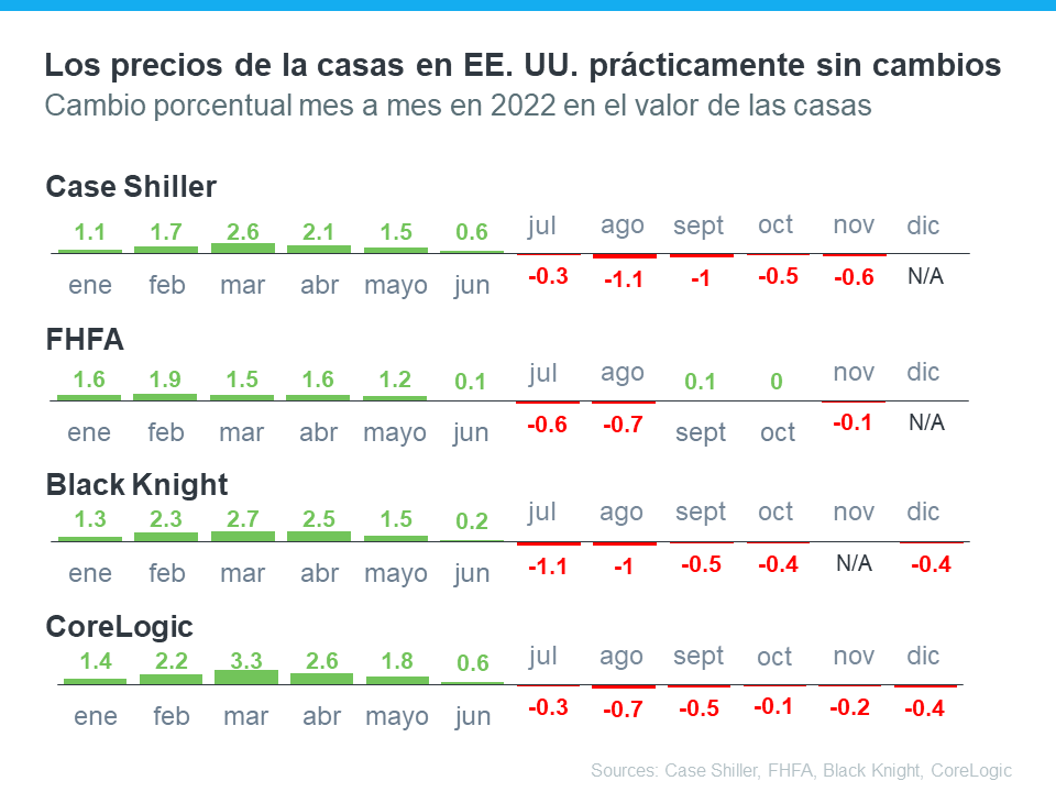 ¿Se está preguntando qué está pasando con los precios de las casas? | Simplifying The Market